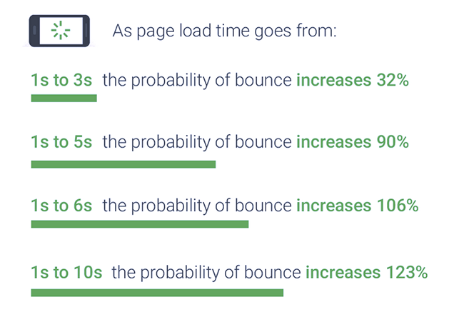 Bounce rate.