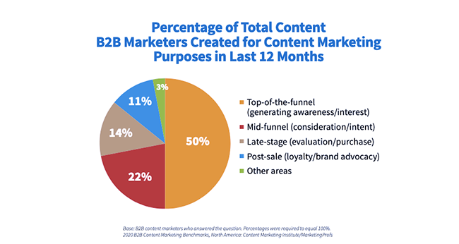 Content Marketing Institute study.