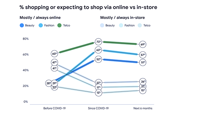 Online vs in-store.