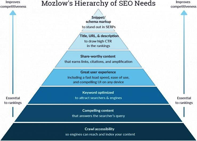 SEO hierarchy of needs.