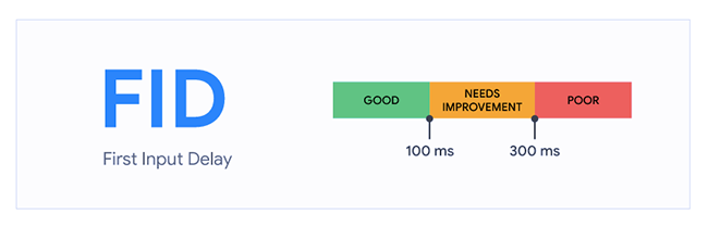 First Input Delay.