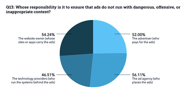 Responsibility for brand safety.