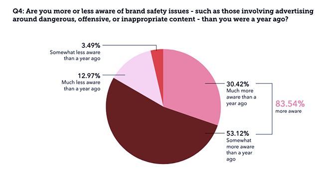 Brand safety awareness.