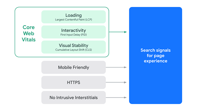 Page Experience signals.