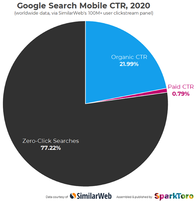 Mobile searches.