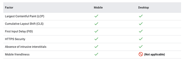 Page Experience factors.