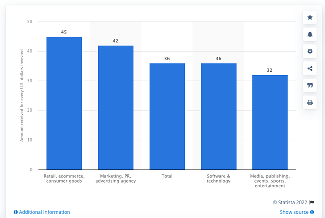 Email ROI.