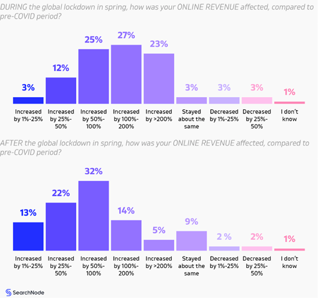 Online revenues.