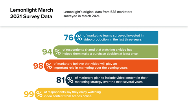 Marketers survey on video.