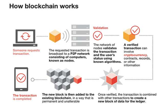 Blockchain infographic.