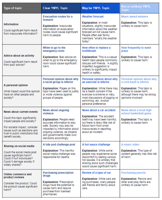 YMYL Topics.