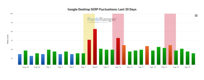 RankRanger Serp volatility.