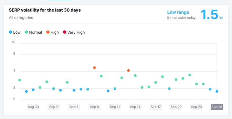 Semrush Serp volatility.