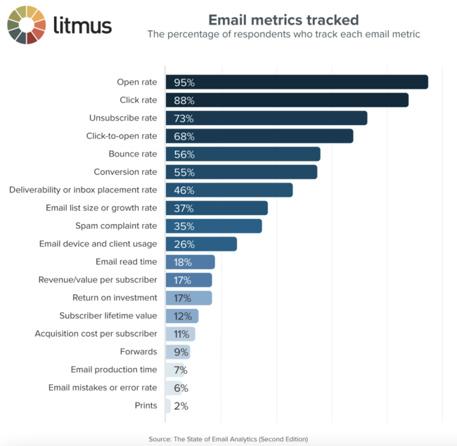 Email metrics.