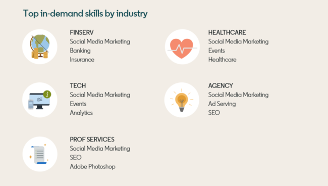In-demand skills by industry.