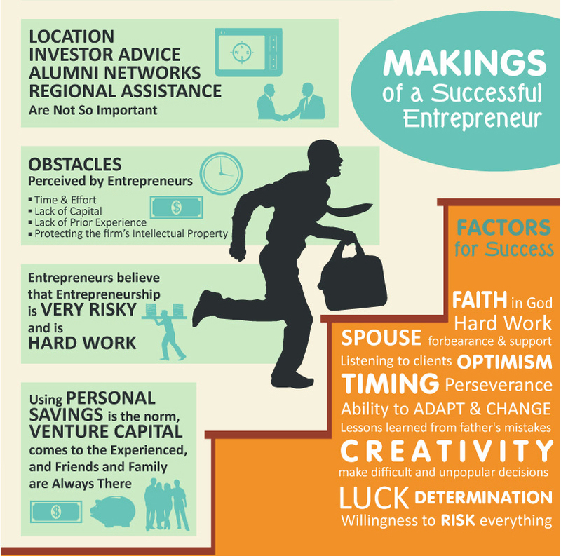 The Anatomy Of An Entrepreneur Infographic Wordtracker Blog