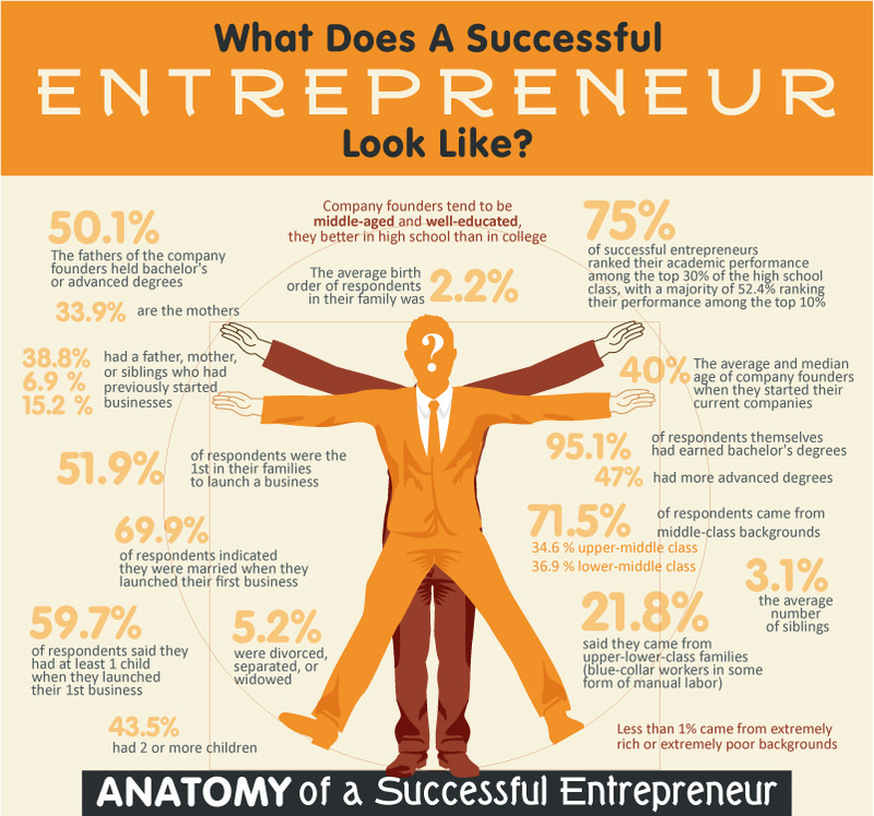 The Anatomy Of An Entrepreneur infographic Wordtracker Blog
