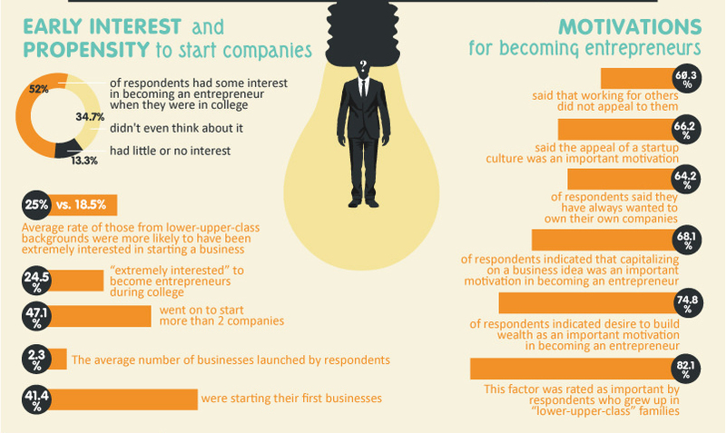 Infographic]- Age Doesn't Matter For Entrepreneurial Success DSIM