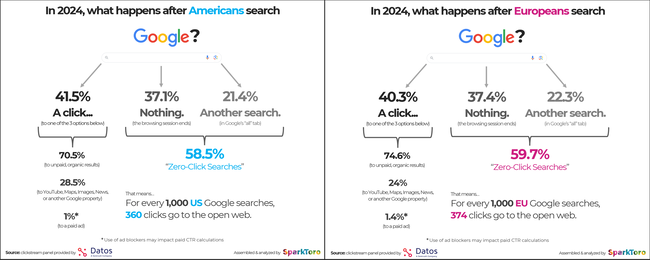 Google searches US and EU.