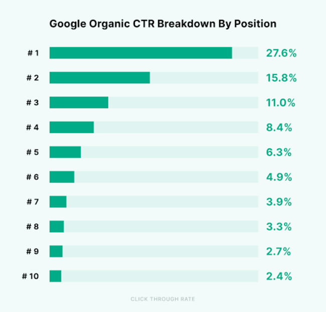 Organic CTR.