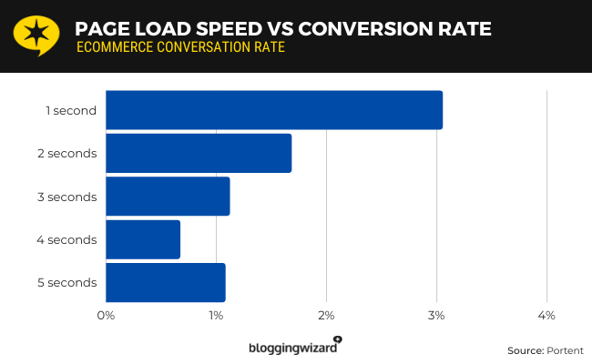 Page load speed.