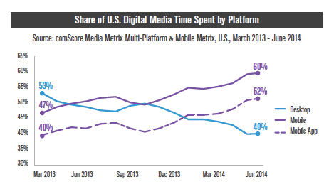 mobile usage rates