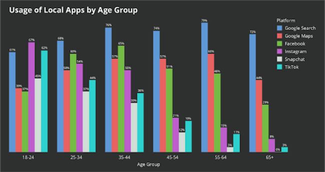 Usage of local apps by age.