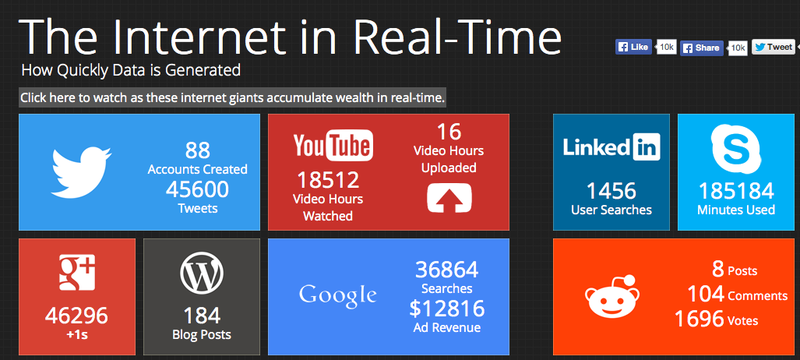 The Internet in Real-Time