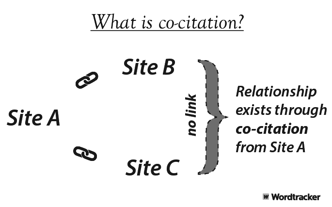 Build Healthy Links With Co Citation And Co Occurrence In Seo Wordtracker Blog