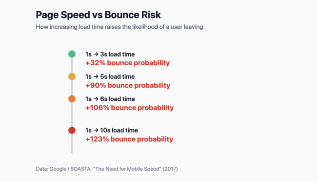 Page speed and bounce rate.