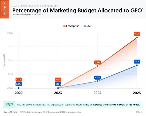 GEO marketing spend.