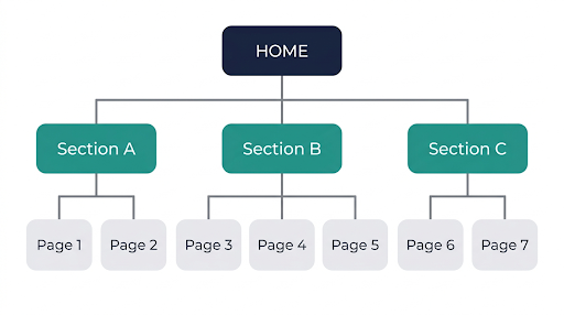 Site architecture.