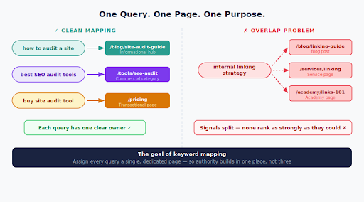 Pages competing for the same intent.