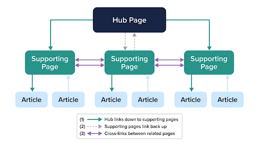 Integrating keyword maps with site architecture.