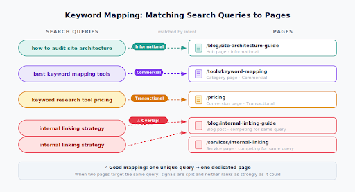 Keyword mapping.