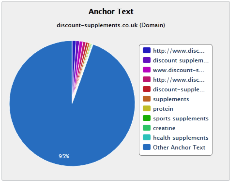 anchor text chart